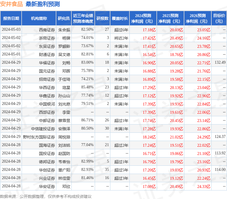 安井食品：4月26日投资者关系活动记录，Apple group、Tiger pacific Capital等多家机构参与