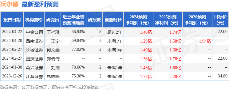 沃尔德：申万宏源、兴证自营等多家机构于5月7日调研我司