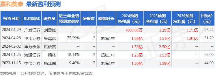 嘉和美康：5月7日召开业绩说明会，华泰证券、上海煜德投资管理中心(有限合伙)等多家机构参与