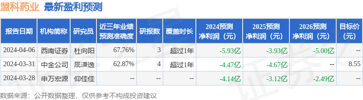 盟科药业：5月8日接受机构调研，中邮基金、众安保险等多家机构参与