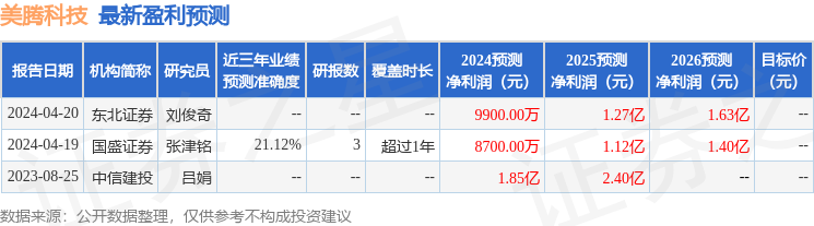 美腾科技：5月8日接受机构调研，包括知名机构千合资本的多家机构参与