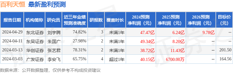 百利天恒：5月7日接受机构调研，包括知名机构淡水泉的多家机构参与