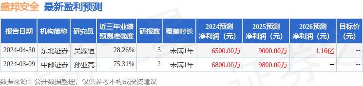 盛邦安全：5月7日接受机构调研，汇添富基金、博时基金等多家机构参与