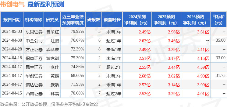 伟创电气：5月9日召开业绩说明会，投资者参与