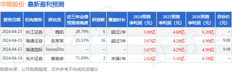 华锦股份：5月9日召开业绩说明会，投资者参与