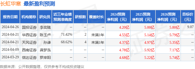 长虹华意：5月8日接受机构调研，鹏华基金管理有限公司、循远资产管理(上海)有限公司等多家机构参与