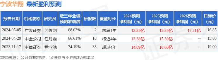 宁波华翔：5月8日召开业绩说明会，投资者参与