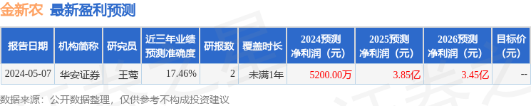 金新农：5月9日召开业绩说明会，投资者参与