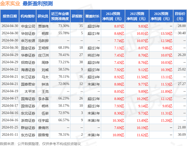 金禾实业：5月8日召开业绩说明会，投资者参与