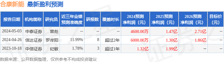 合康新能：5月9日接受机构调研，太平洋证券、鑫翰资本等多家机构参与