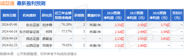 诚益通：5月8日召开业绩说明会，投资者参与