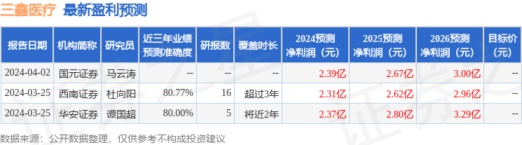 三鑫医疗：华鑫证券、上海元亨王道等多家机构于5月8日调研我司