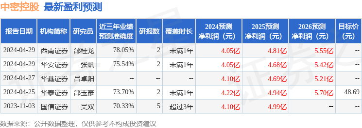 中密控股：5月9日召开业绩说明会，长江证券、投资者等多家机构参与