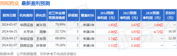 同和药业：5月8日接受机构调研，华鑫证券、上海元亨王道私募基金管理有限公司参与