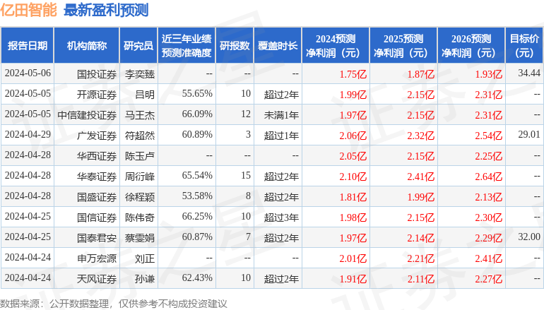 亿田智能：建信基金、上善如是基金等多家机构于5月9日调研我司