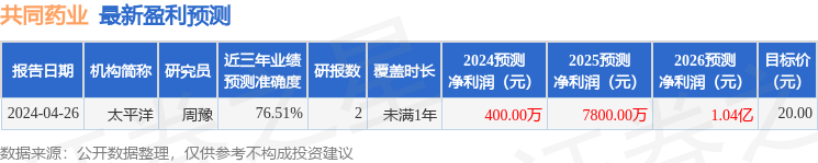 共同药业：5月8日接受机构调研，博时基金、融通基金等多家机构参与