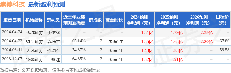 崇德科技：5月9日接受机构调研，东吴电新、华夏基金参与