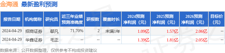 金海通：5月8日进行路演，中泰证券、永赢基金等多家机构参与