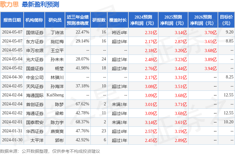 歌力思：4月30日召开分析师会议，申万宏源、工银瑞信基金管理有限公司等多家机构参与