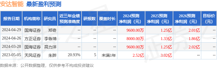 安达智能：5月9日召开业绩说明会，投资者参与