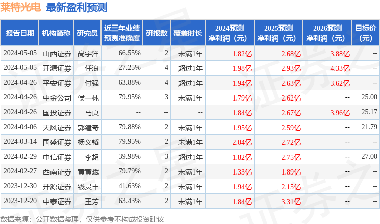 莱特光电：5月8日接受机构调研，山西证券、国泰君安等多家机构参与