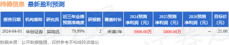 纬德信息：5月9日召开业绩说明会，投资者参与