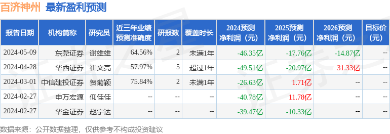 百济神州：5月9日接受机构调研，包括知名机构高毅资产的多家机构参与