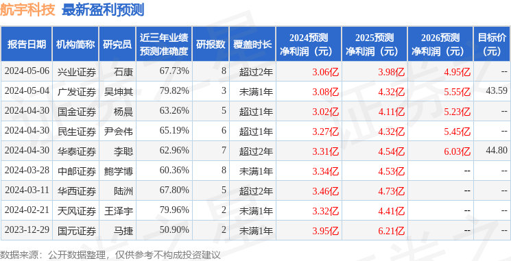 航宇科技：5月6日接受机构调研，上海磐厚投资、东方阿尔法等多家机构参与