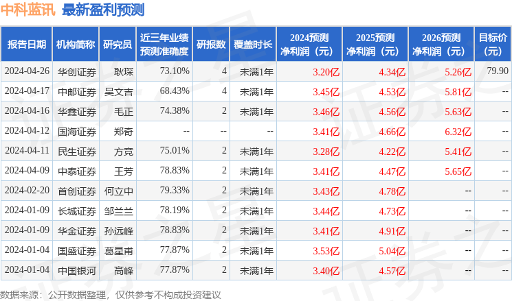 中科蓝讯：财通基金、华泰柏瑞等多家机构于5月7日调研我司