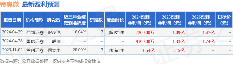 帝奥微：5月9日进行路演，搏越私募、杭银理财等多家机构参与