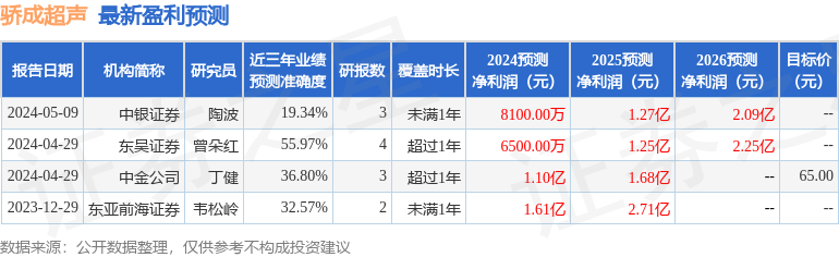 骄成超声：5月7日接受机构调研，汇丰晋信基金、恒越基金管理有限公司等多家机构参与