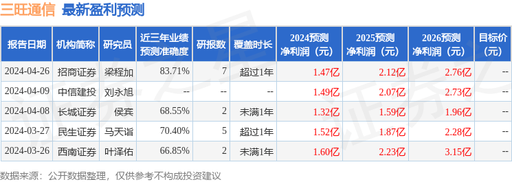 三旺通信：5月9日接受机构调研，长城基金、英大保险等多家机构参与