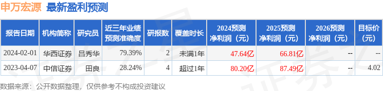 申万宏源：5月10日投资者关系活动记录，投资者参与