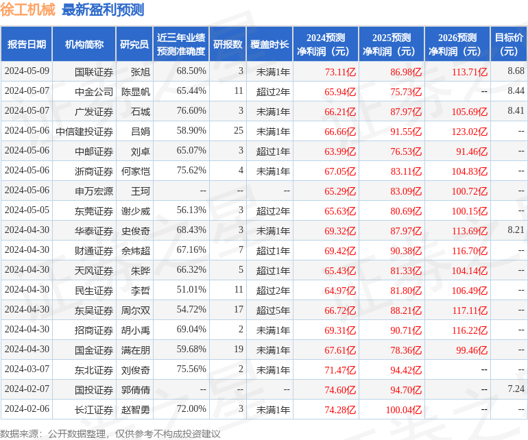 徐工机械：博时基金、长城基金等多家机构于5月10日调研我司