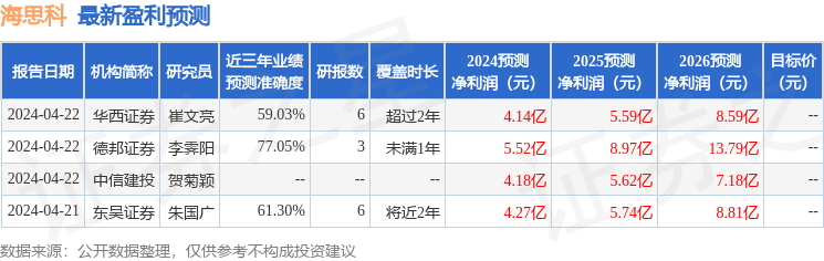 海思科：5月10日召开业绩说明会，投资者参与