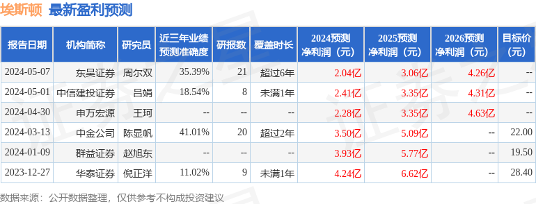 埃斯顿：5月8日接受机构调研，Ai-Squared Management Limited、Artisan Partners Asset Management Inc等多家机构参与