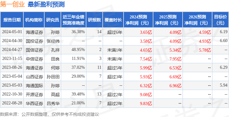 第一创业：5月9日召开业绩说明会，第一创业2023年年度报告暨2024年第一季度报告业绩说明会所邀请的分析师、投资者参与