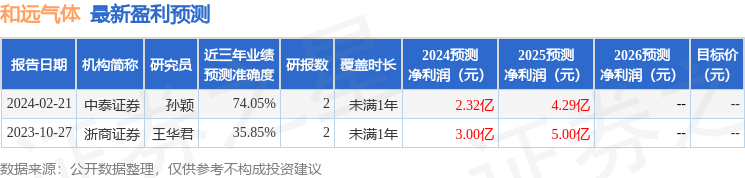 和远气体：5月9日接受机构调研，华泰证券、中泰证券等多家机构参与