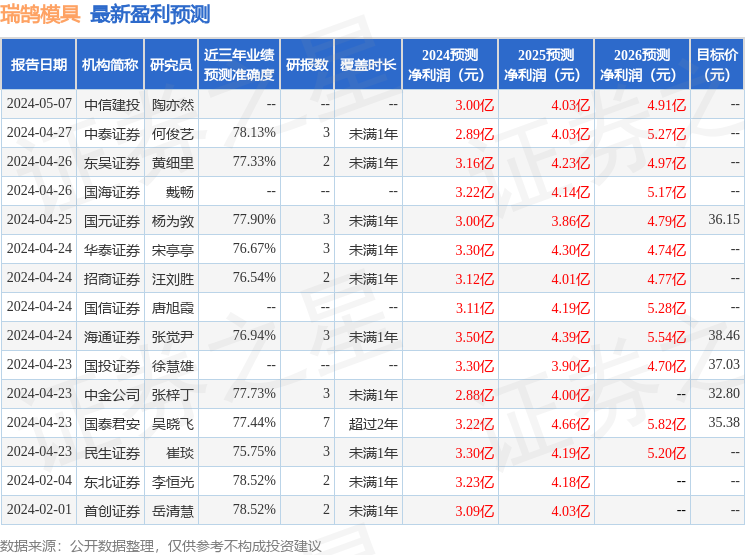 瑞鹄模具：5月10日召开业绩说明会，投资者参与