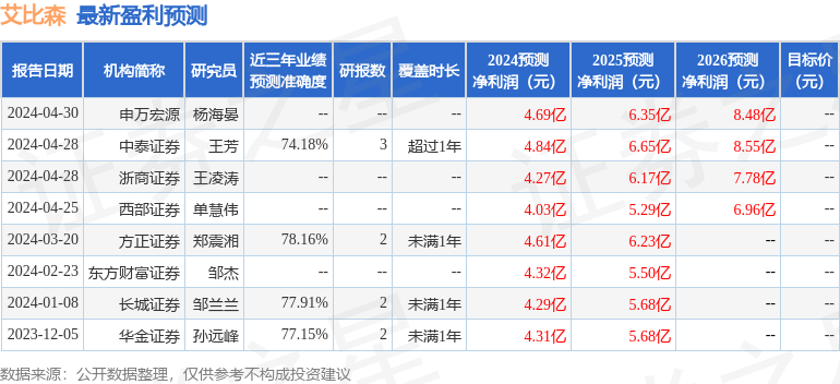 艾比森：长江证券、Point72等多家机构于5月9日调研我司