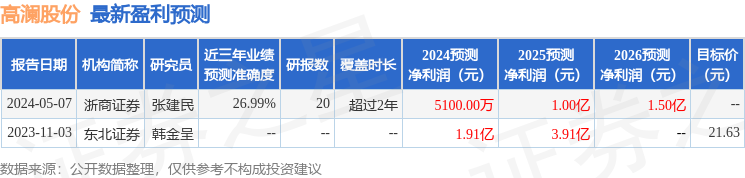 高澜股份：5月10日召开业绩说明会，投资者参与