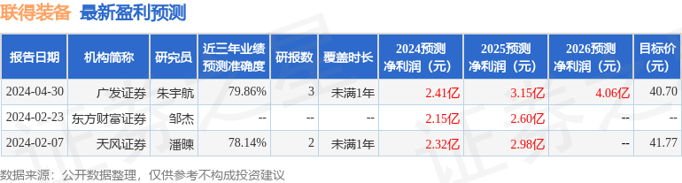 联得装备：5月7日接受机构调研，博时基金、广发证券等多家机构参与