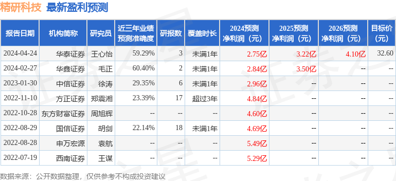 精研科技：5月9日接受机构调研，博时基金、华鑫证券等多家机构参与