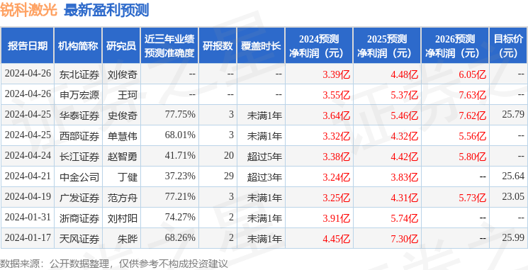 锐科激光：5月7日召开业绩说明会，包括知名机构高毅资产的多家机构参与