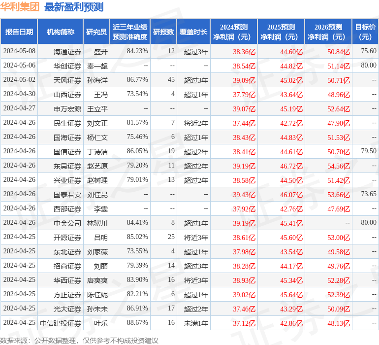 华利集团：5月8日接受机构调研，包括知名机构星石投资，上海大朴资产，高毅资产的多家机构参与