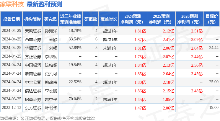 家联科技：5月10日召开业绩说明会，投资者参与