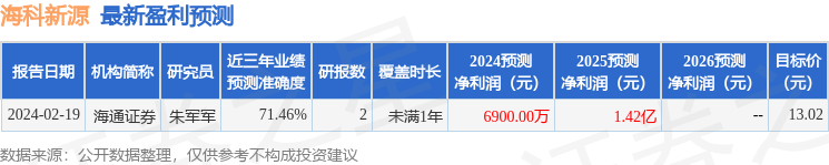 海科新源：5月10日召开业绩说明会，投资者参与