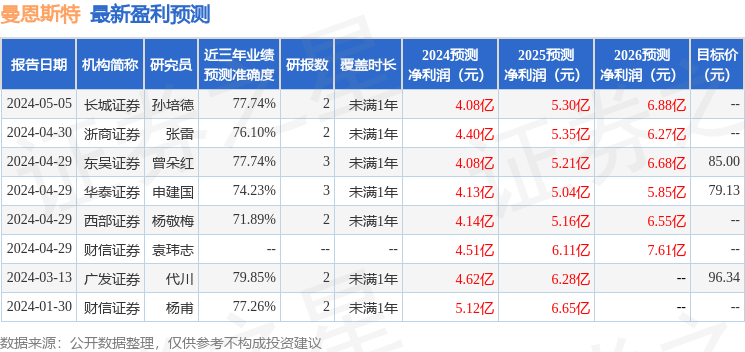 曼恩斯特：Kayne Anderson Rudnick、汇丰前海证券等多家机构于5月9日调研我司