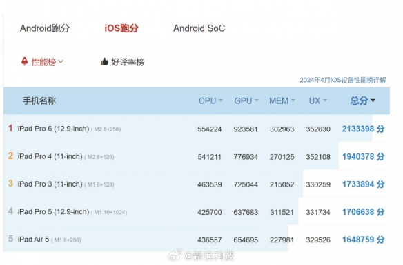 M4芯片iPad Pro 2024跑分出炉！跑分最高iOS设备