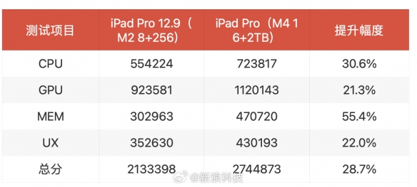 M4芯片iPad Pro 2024跑分出炉！跑分最高iOS设备